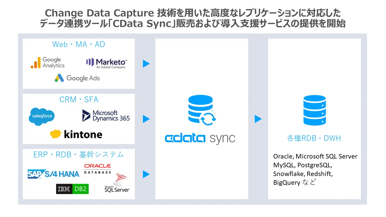 データベースプロフェッショナル企業のコーソルがCData の正規販売店に