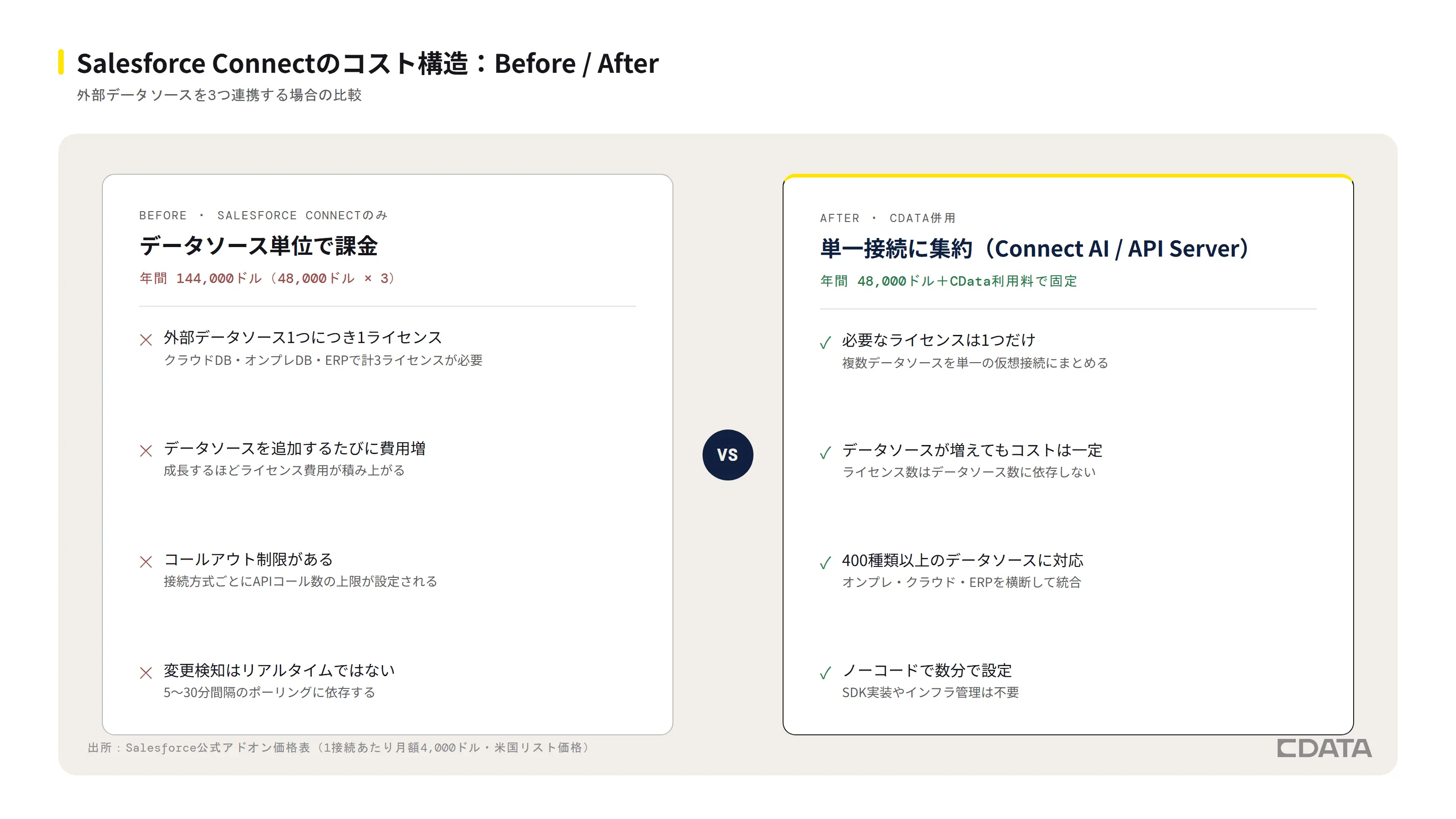 Salesforce Connect単体とCData併用のライセンスコスト構造を比較した図。外部データソース3つを連携する場合、Salesforce Connect単体は年間144,000ドルかかるのに対し、CData併用なら必要なライセンスは1つだけで年間48,000ドル+CData利用料に固定できる。