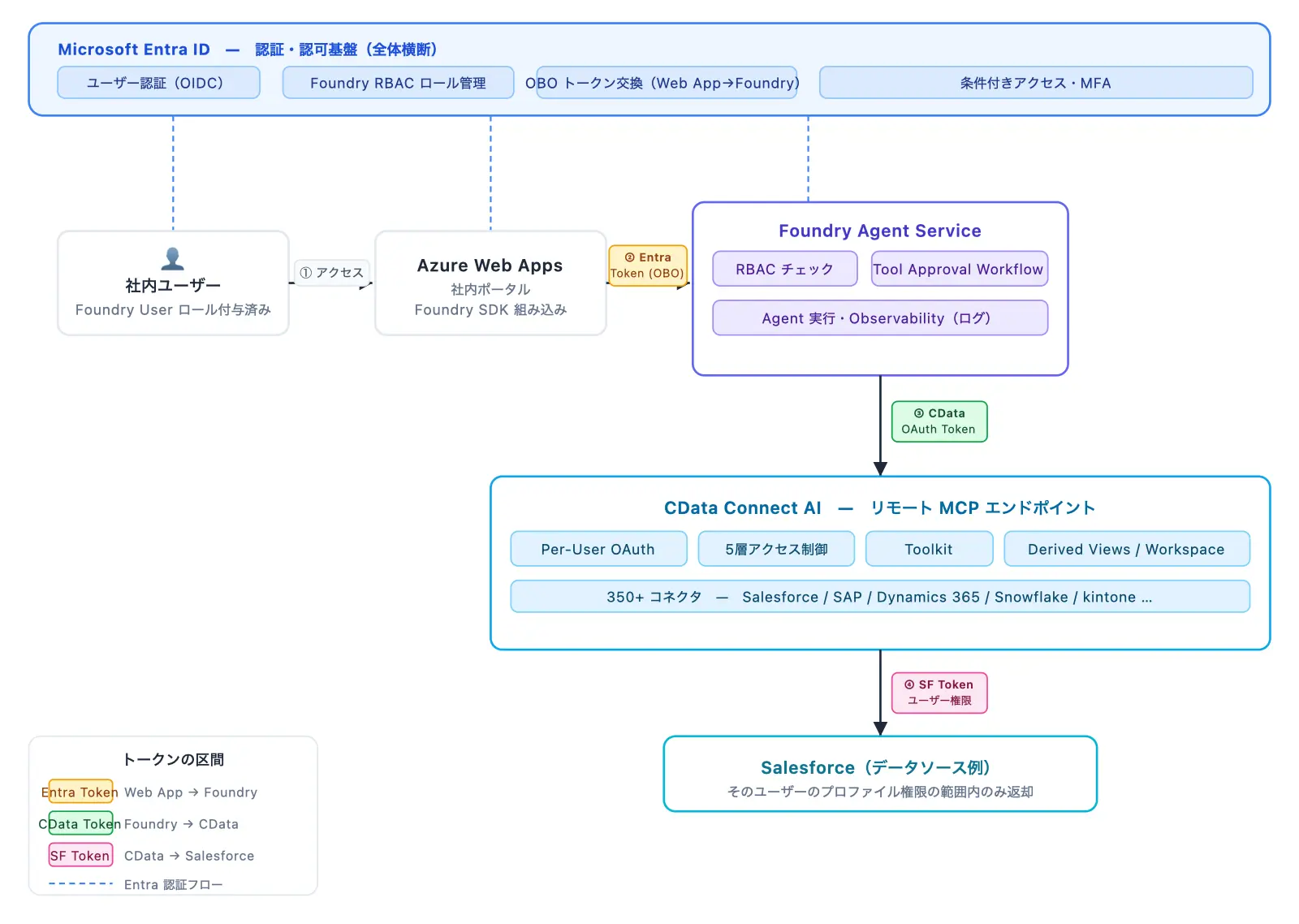 Microsoft Foundry エージェントから Salesforce データに安全にアクセスする — CData Connect AI × OAuth identity passthrough 連携ガイド