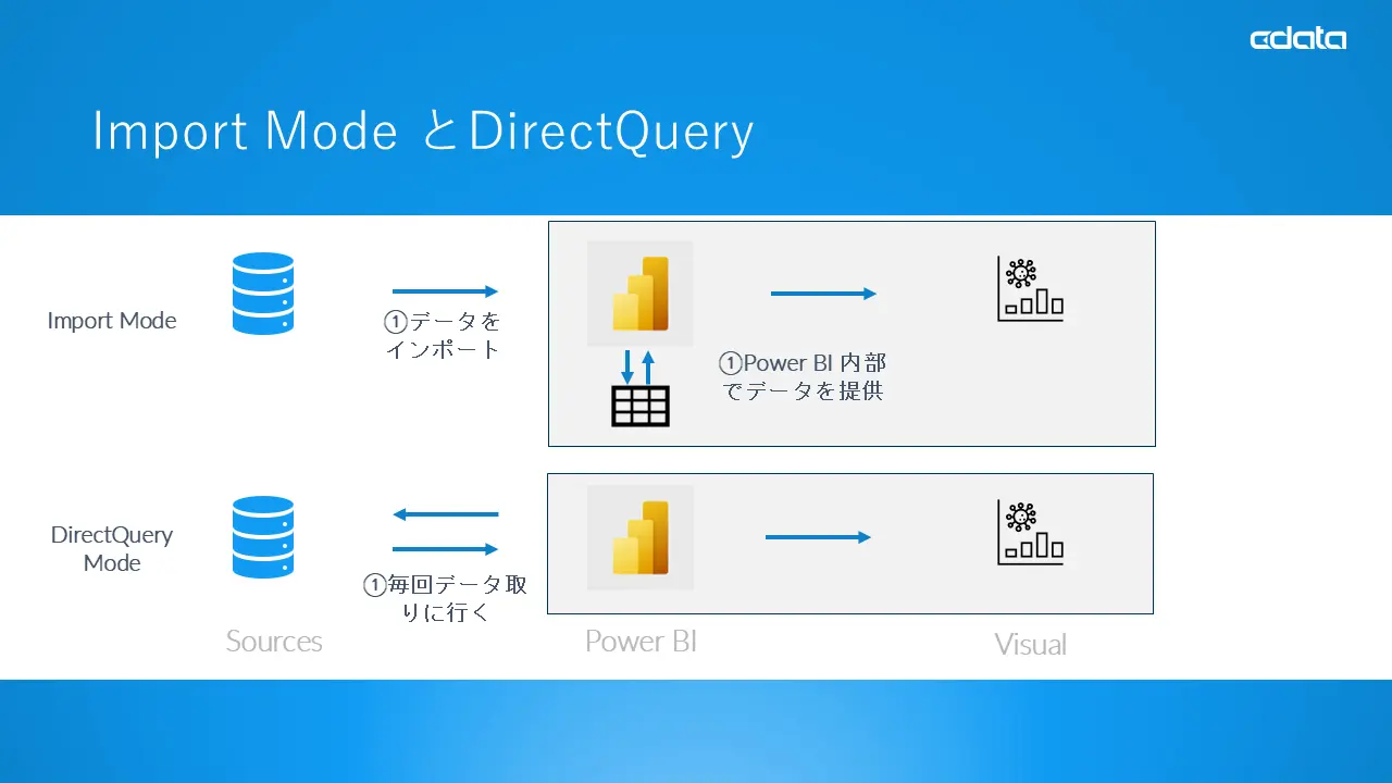 Power BI のDirectQuery とは