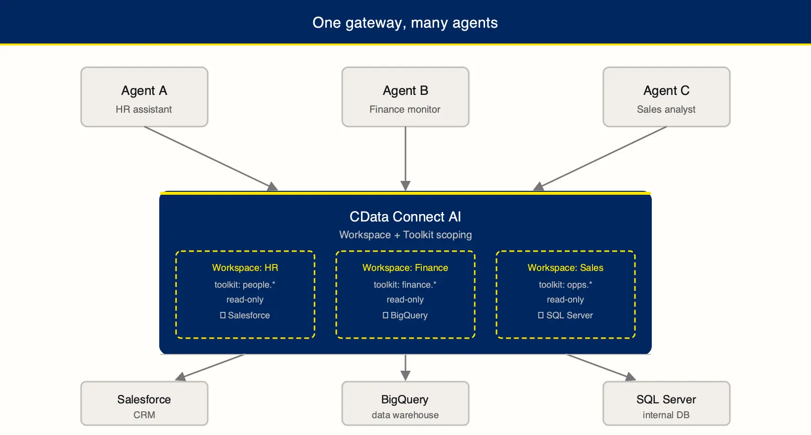 shared data layer