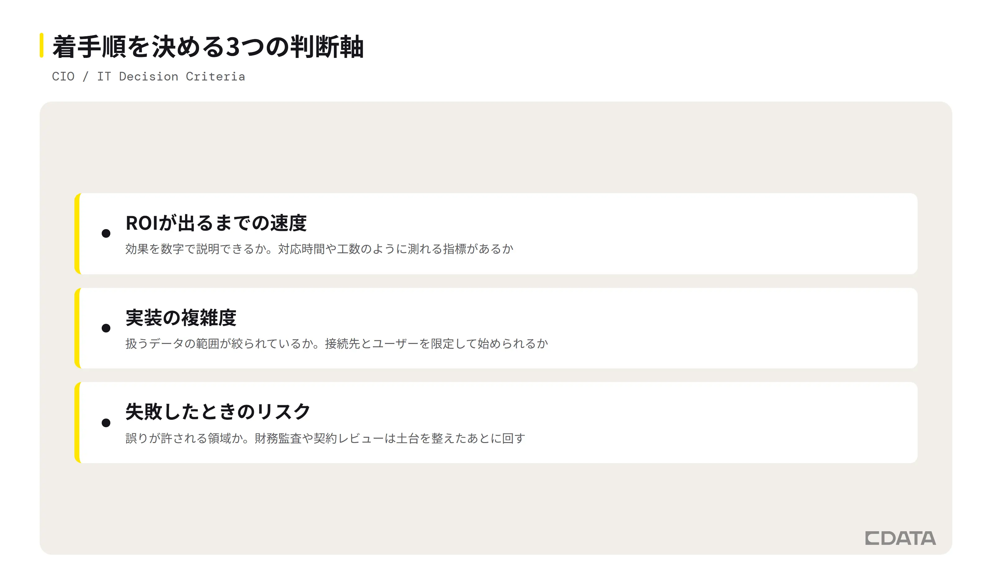 MCP活用の着手順を決める3つの判断軸(ROIの速度・実装の複雑度・失敗時のリスク)を示した図