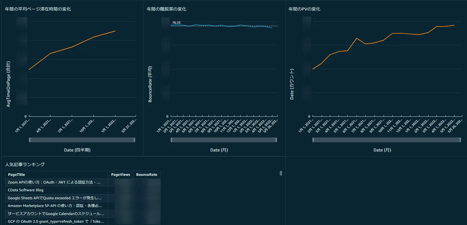 マーケ担当者必見!Google アナリティクスのデータをAmazon QuickSight で分析:CData Connect AI