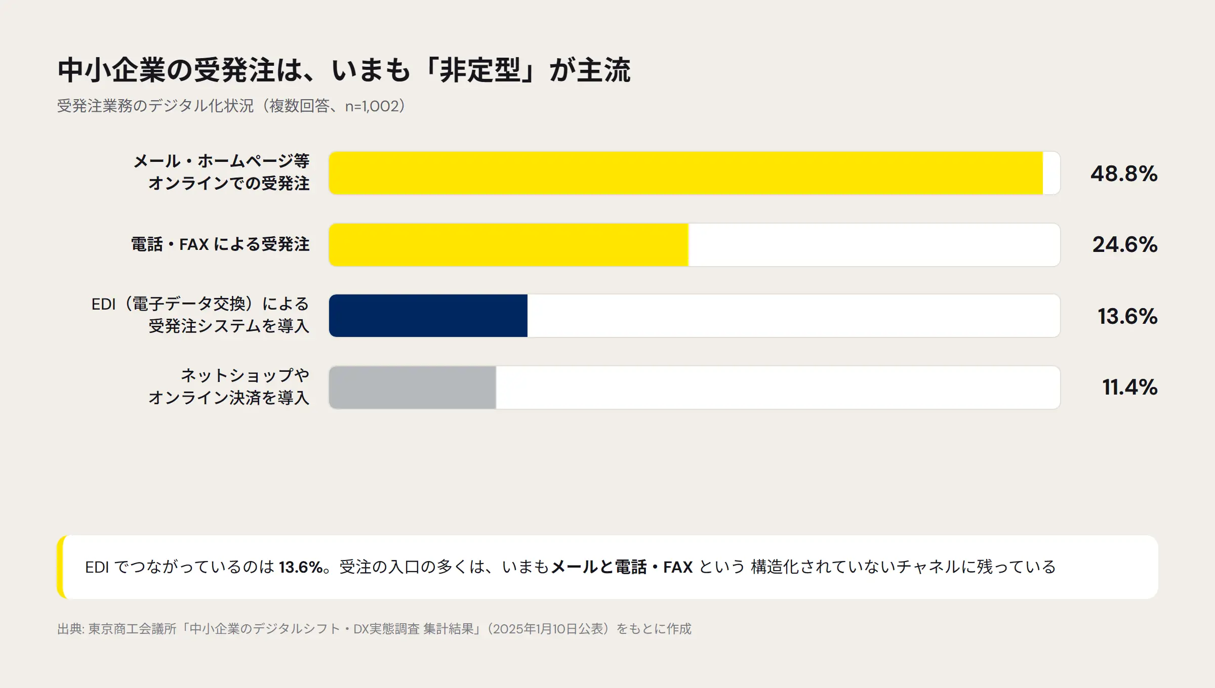 CData Arc -「AI コネクタ」で非定型データを構造化する