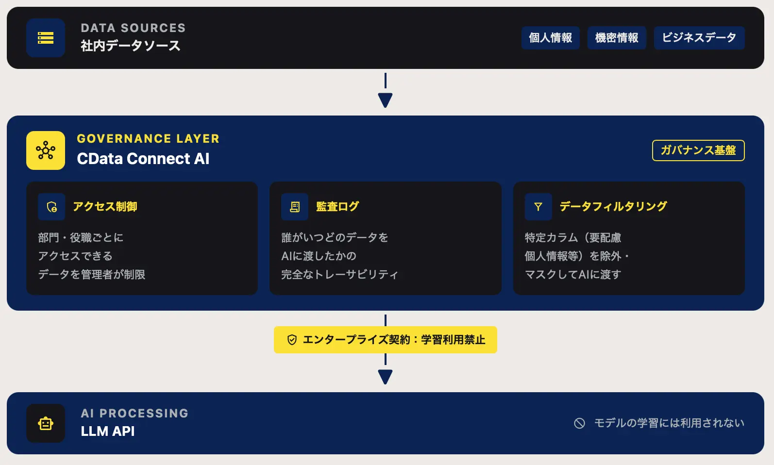 社内のビジネスデータをAI で使いこなすために
