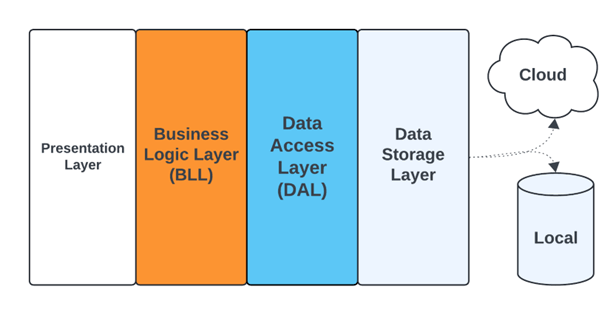 Data Access Layer