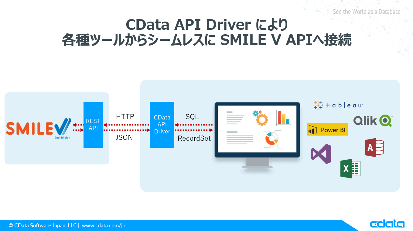 Api Smiler 基幹業務システム SMILE V の API をドライバー化:各種ツールから接続してみた