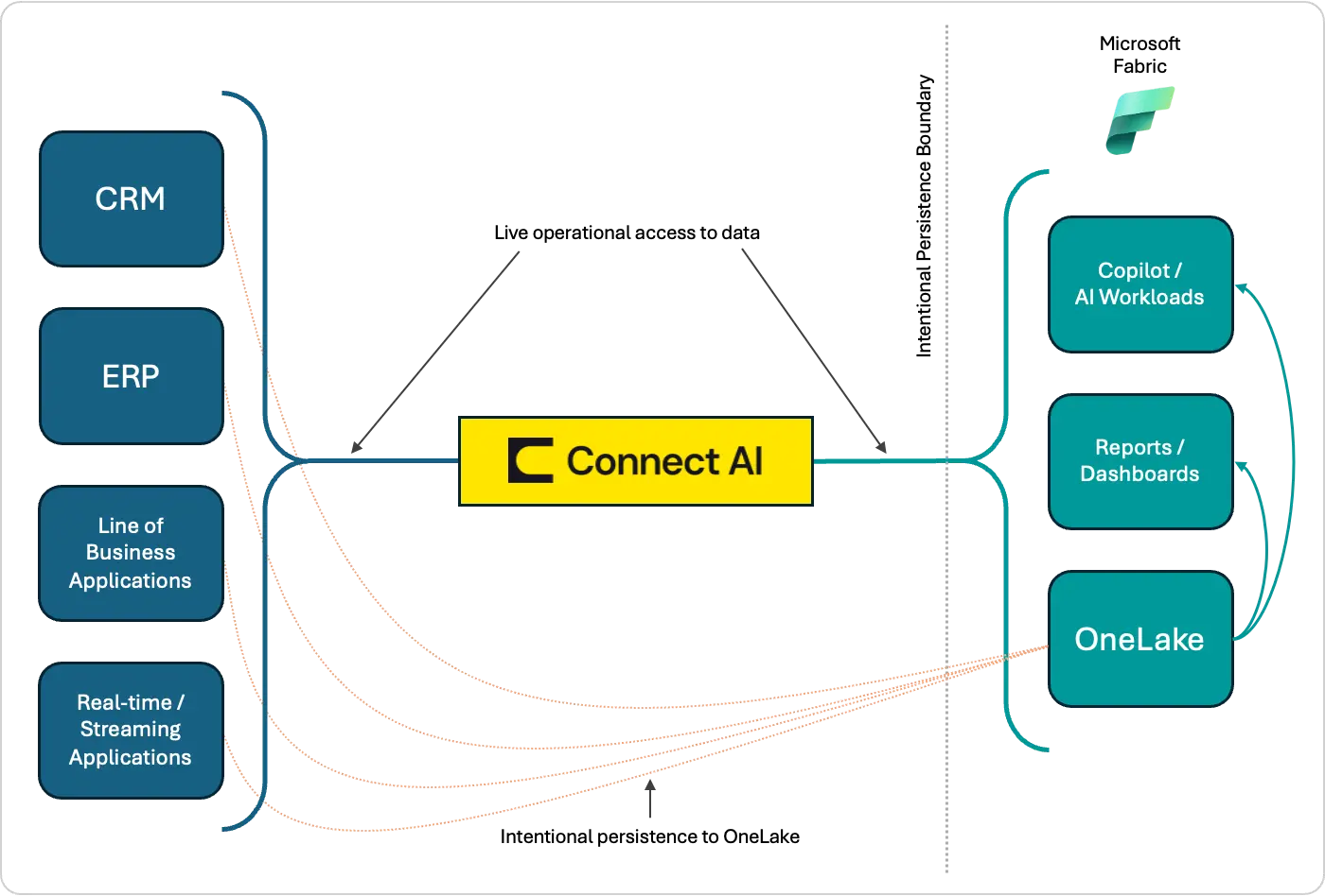 Rethinking Data Architecture