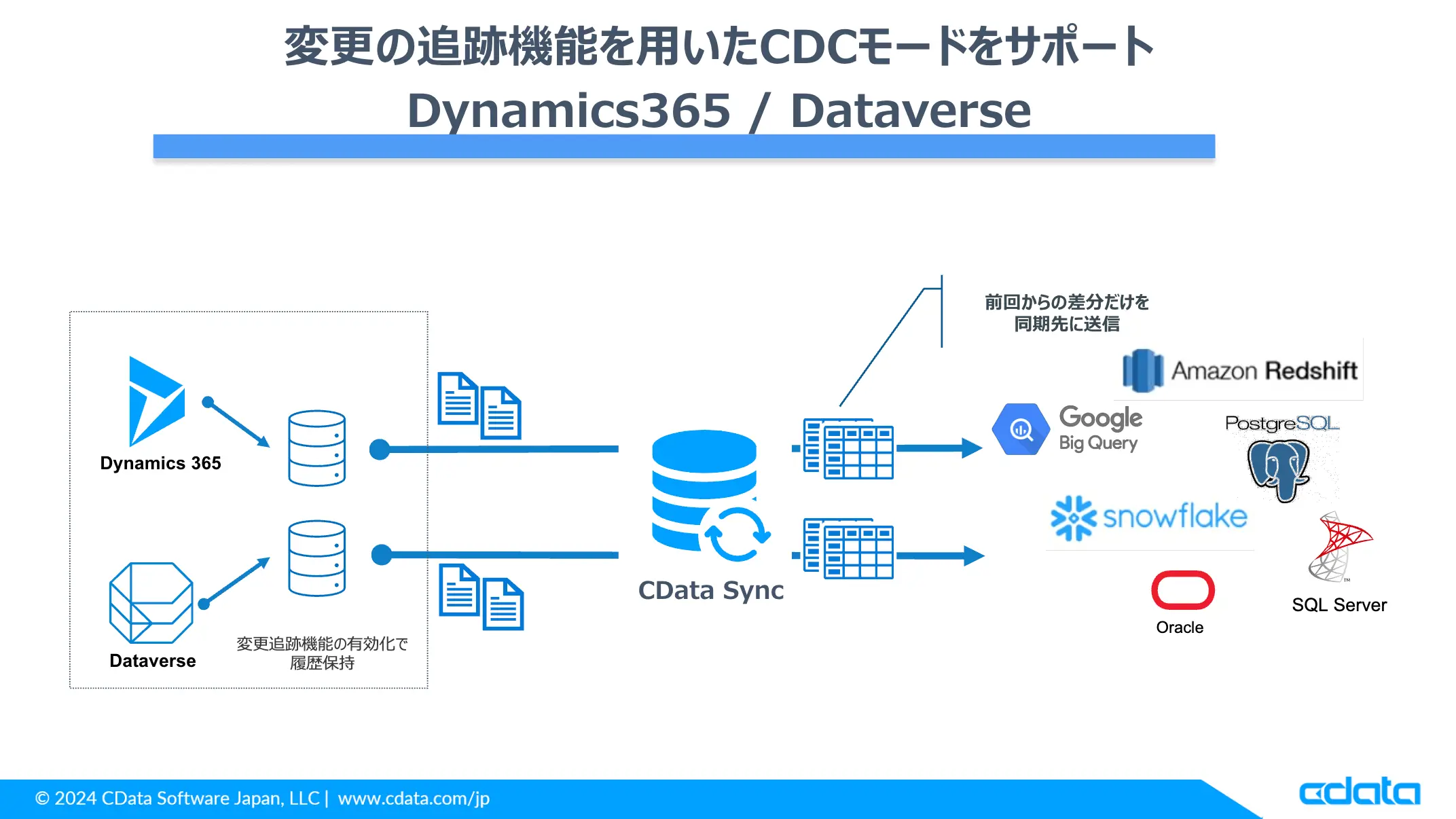 400種類以上のSaaS・DB のデータをノーコードでETL / ELT する『CData Sync V24.2』アップデートをリリース