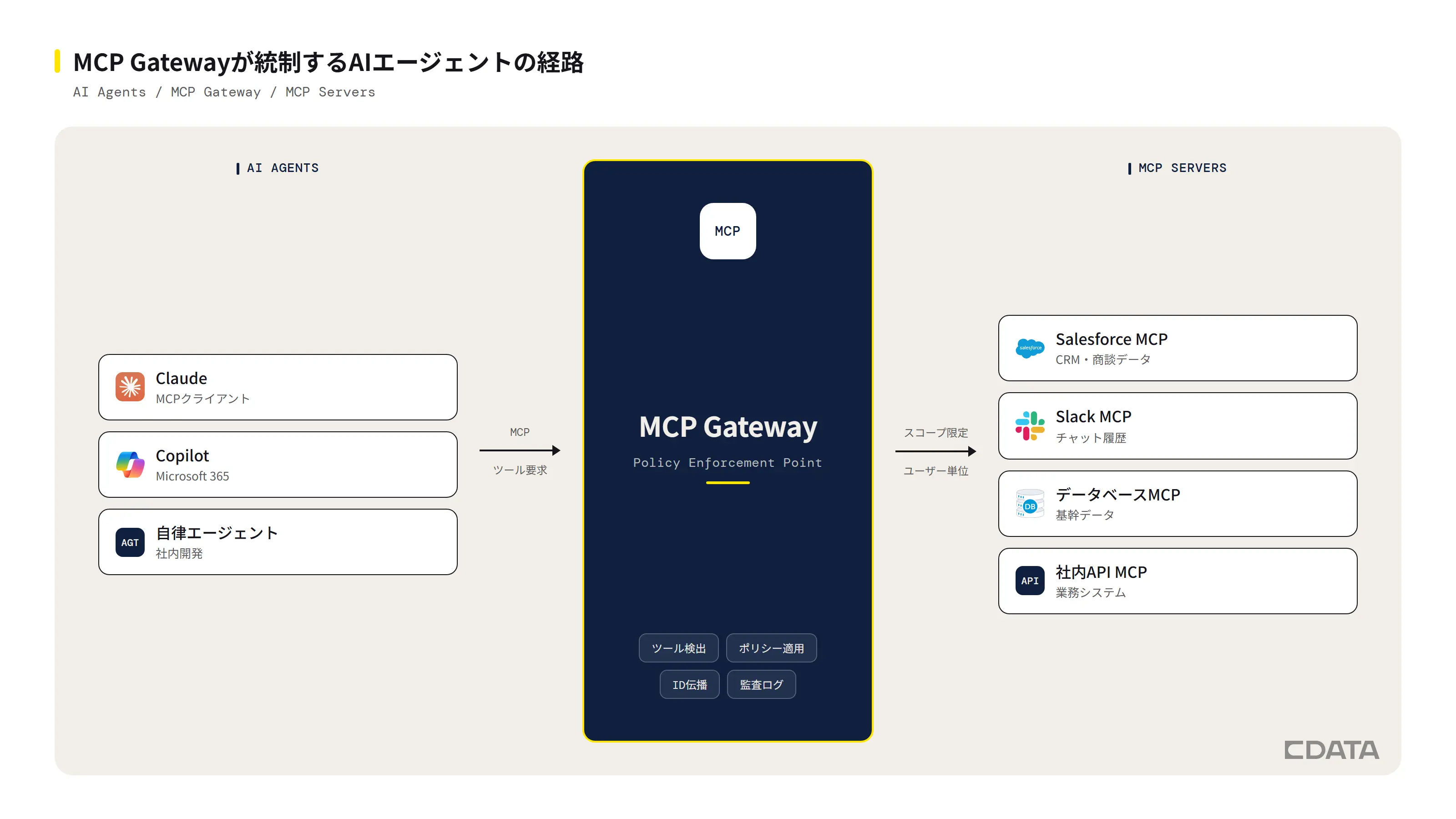 AIエージェントがMCP Gateway経由でSalesforce・Slack・データベース・社内APIのMCPサーバーへ到達する構成図。ゲートウェイがツール検出・ポリシー適用・ID伝播・監査ログを担う