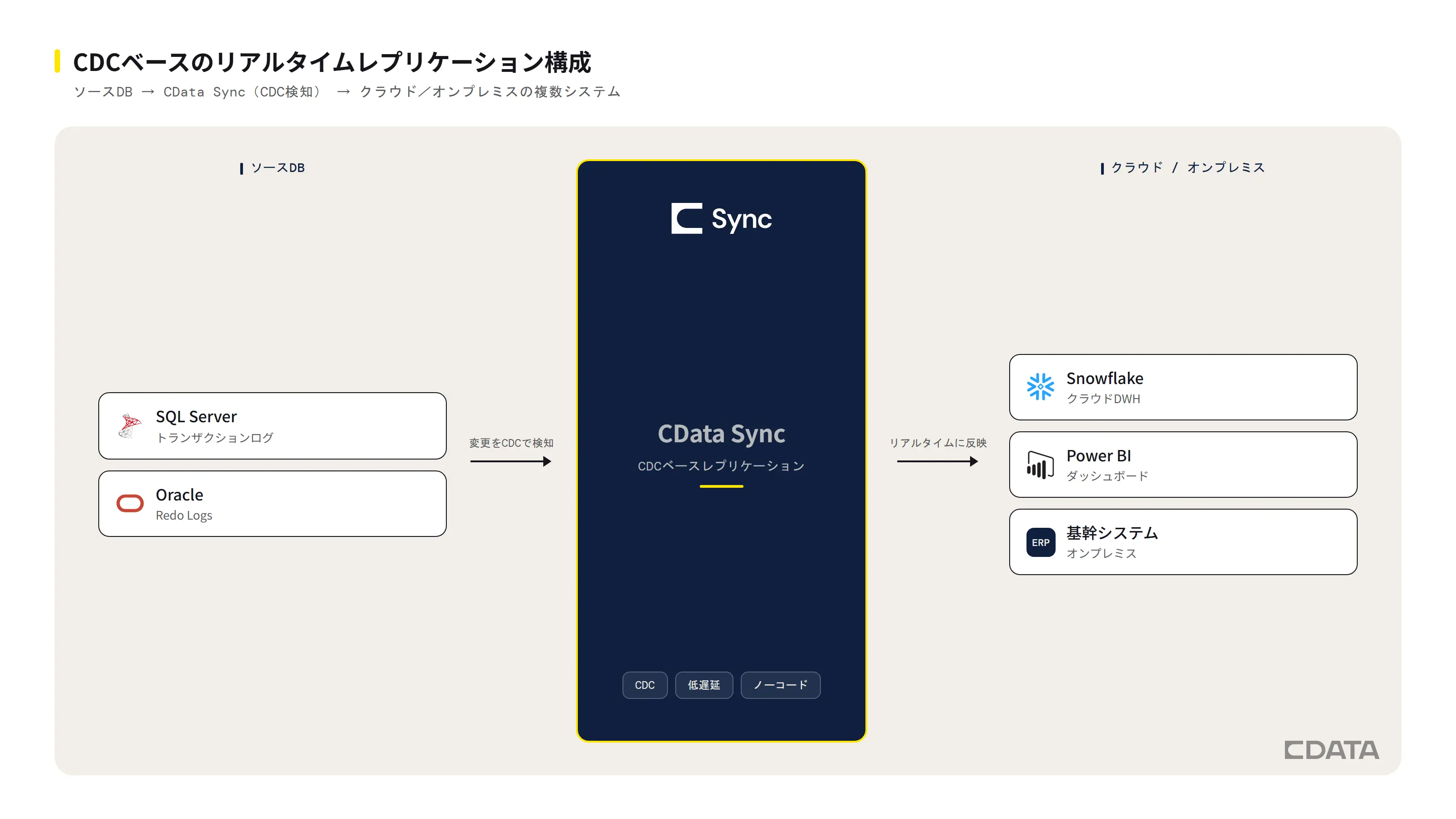 CDCベースのリアルタイムレプリケーション構成図: SQL ServerやOracleなどのソースDBの変更をCData SyncがCDCで検知し、SnowflakeやPower BI、オンプレミスの基幹システムへリアルタイムに反映する流れ