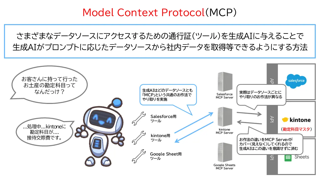 MCPとは、さまざまなデータソースにアクセスするための通行証(ツール)を生成AIに与えることで 生成AIがプロンプトに応じたデータソースから社内データを取得等できるようにする方法のこと。