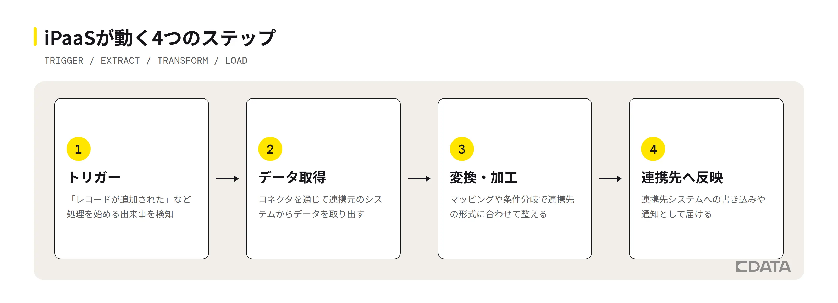 iPaaSが動く4つのステップ。トリガーで出来事を検知し、コネクタでデータを取得し、マッピングや条件分岐で変換・加工し、連携先システムへ反映する