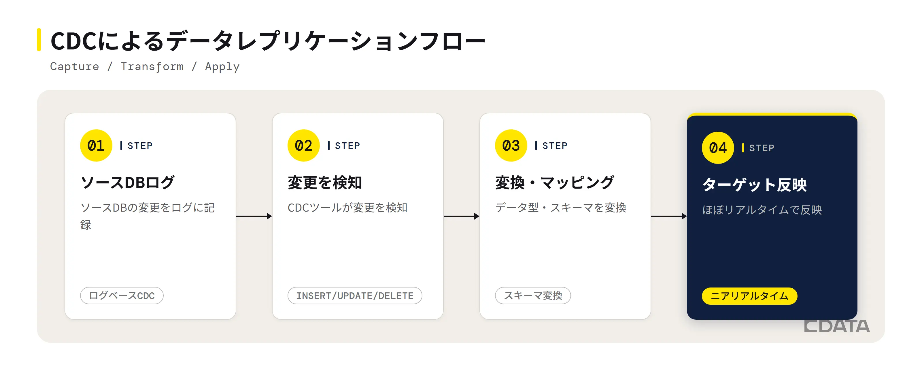 CDCによるデータレプリケーションフローの4ステップ図