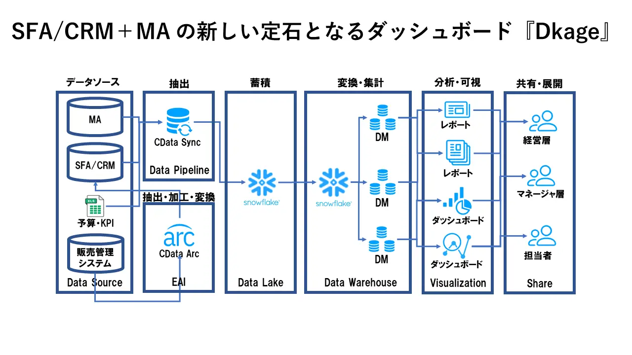 SFA/CMR+MA の新しい定石となる『Dkage』