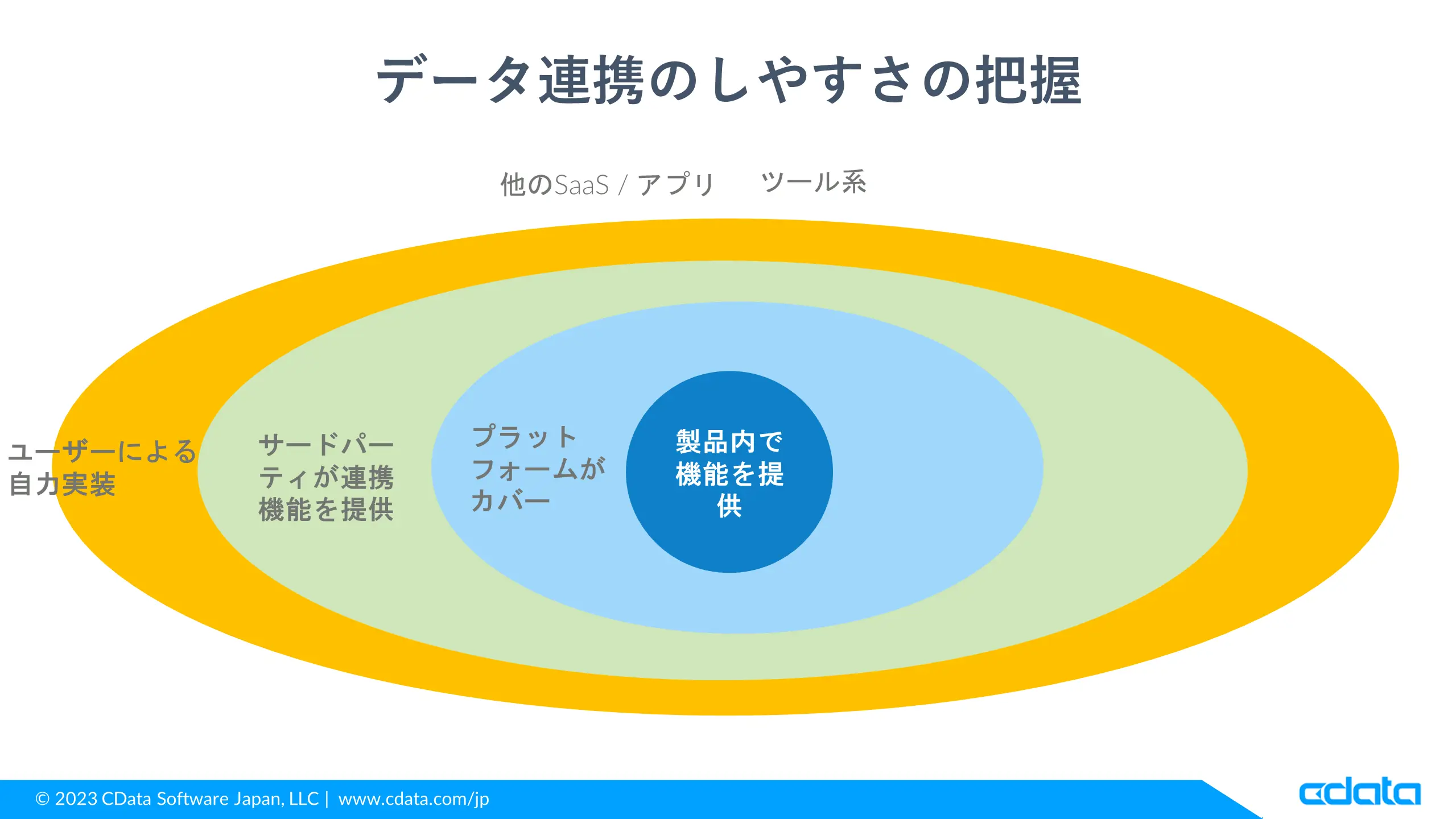 統合性(データ連携のしやすさ)の考え方