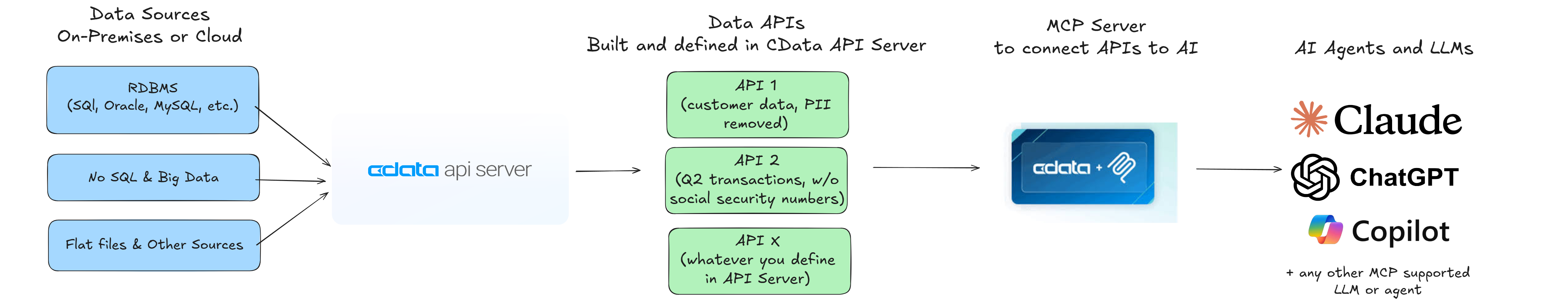MCP API