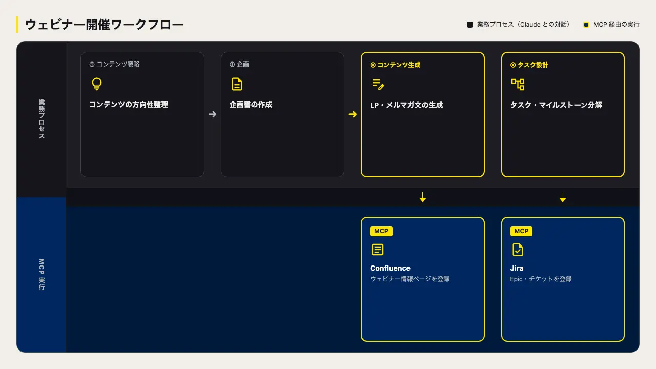 スキルと MCP ツール、責務をどう分けるか? AI が迷わないインターフェース設計の戦略