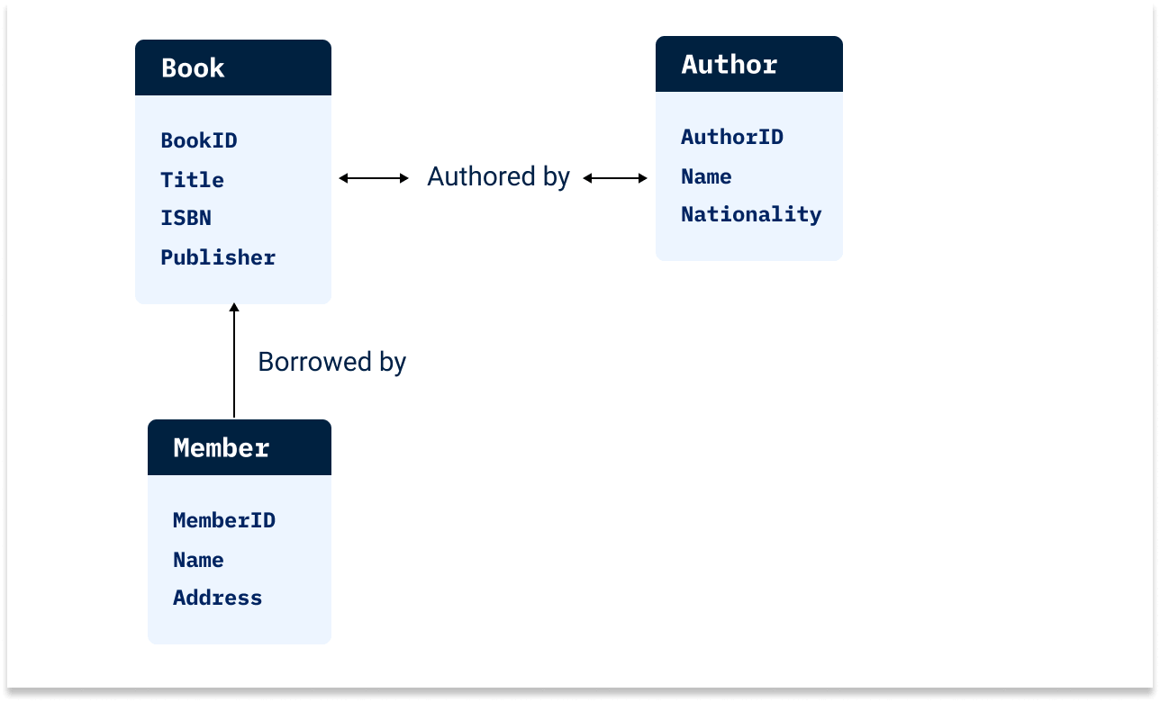 5 Data Modeling Examples & Their Types, Explained