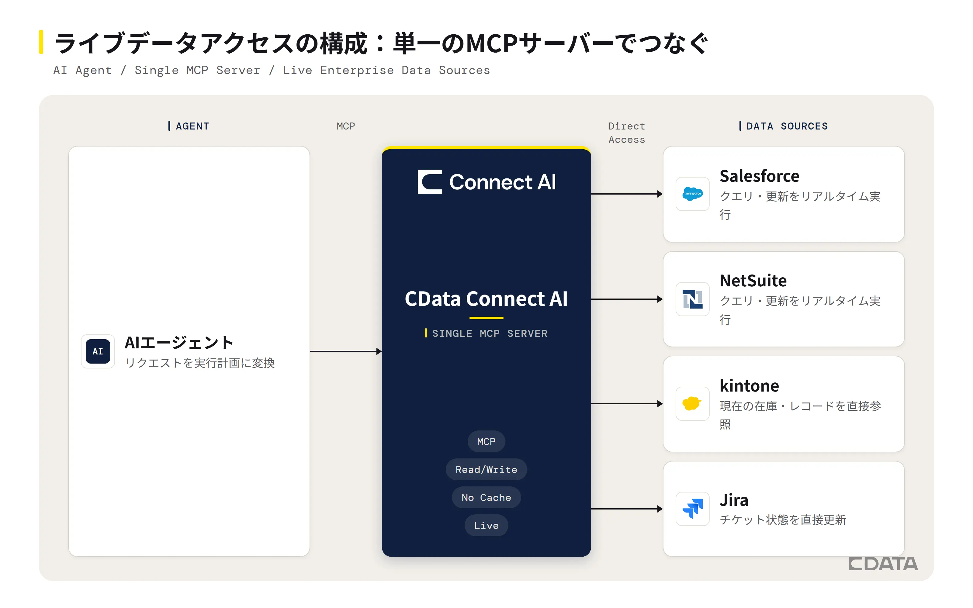 AIエージェントがCData Connect AIの単一MCPサーバー経由でSalesforce・NetSuite・kintone・Jiraにリアルタイムかつ双方向にアクセスする構成図。中間にレプリケーション層は存在しない