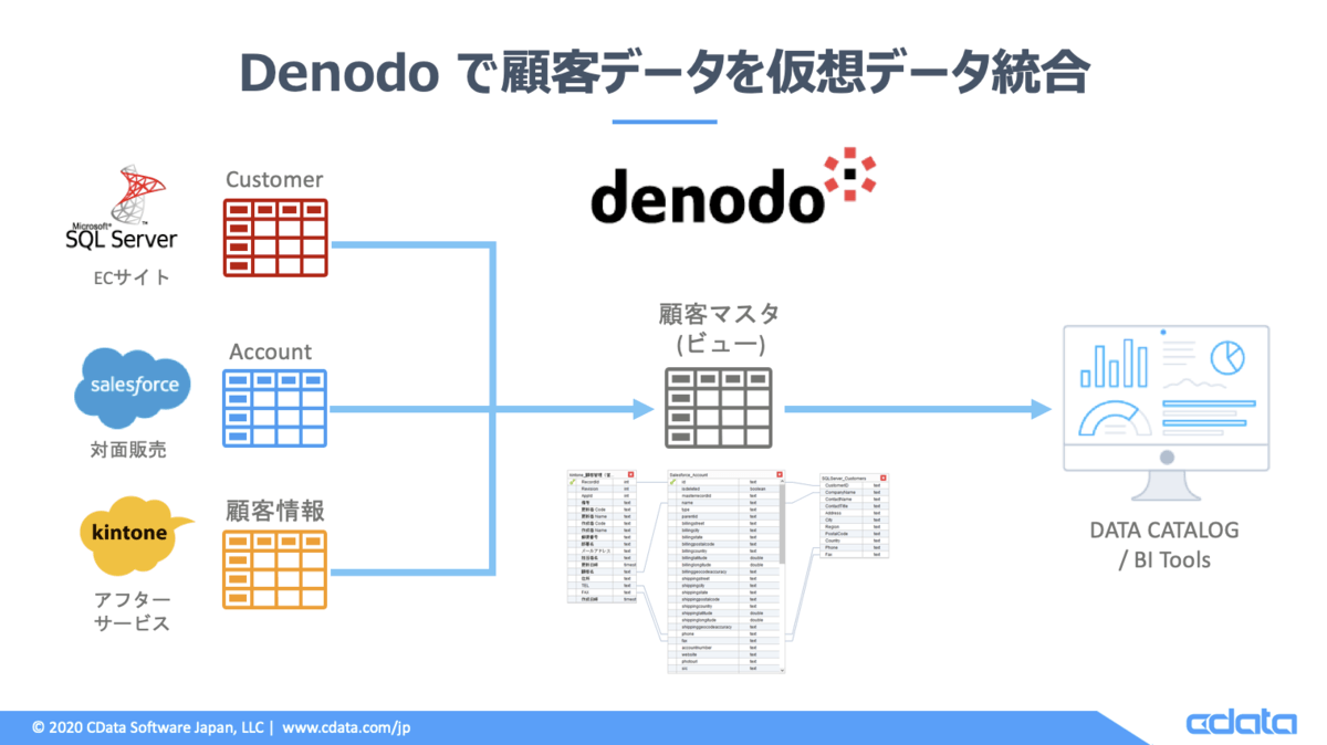 データ仮想化基盤 Denodo Platform でSQLServer・kintone・Salesforceの顧客データを仮想データ統合してみた