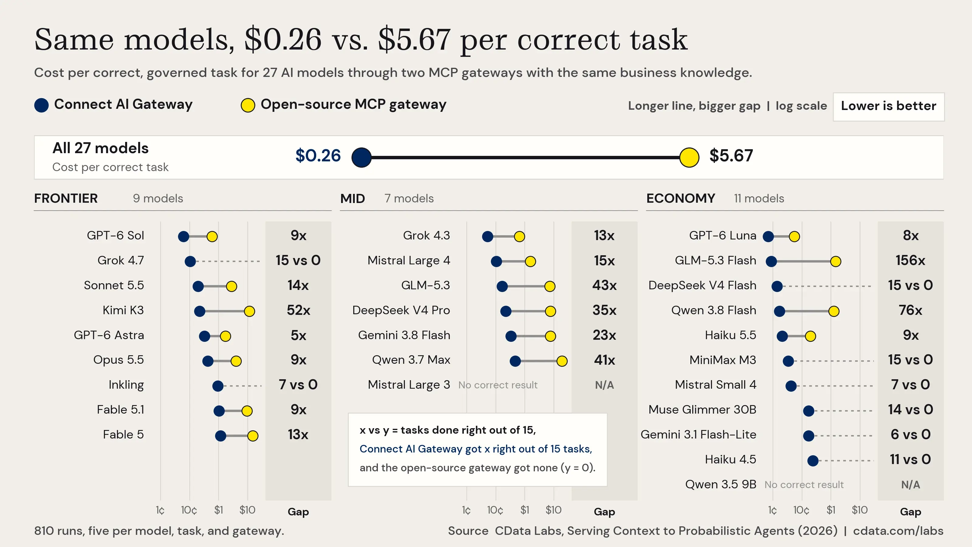 Cost per Correct AI Task: $0.26 vs. $5.67 with CData Connect AI