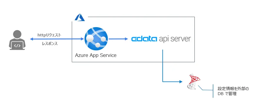 Azure App Service構成図