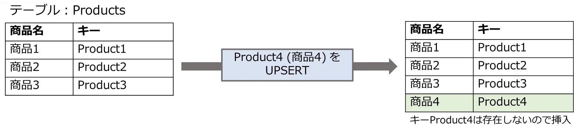 レコードの挿入と更新を1つの文で実行するUPSERT文の使い方
