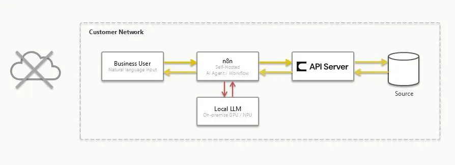 n8n x Local LLM x CData API Server - オンプレミスデータをOData API 化して「業務スコープを絞ったAI エージェント」を社内ネットワーク完結で構築する方法
