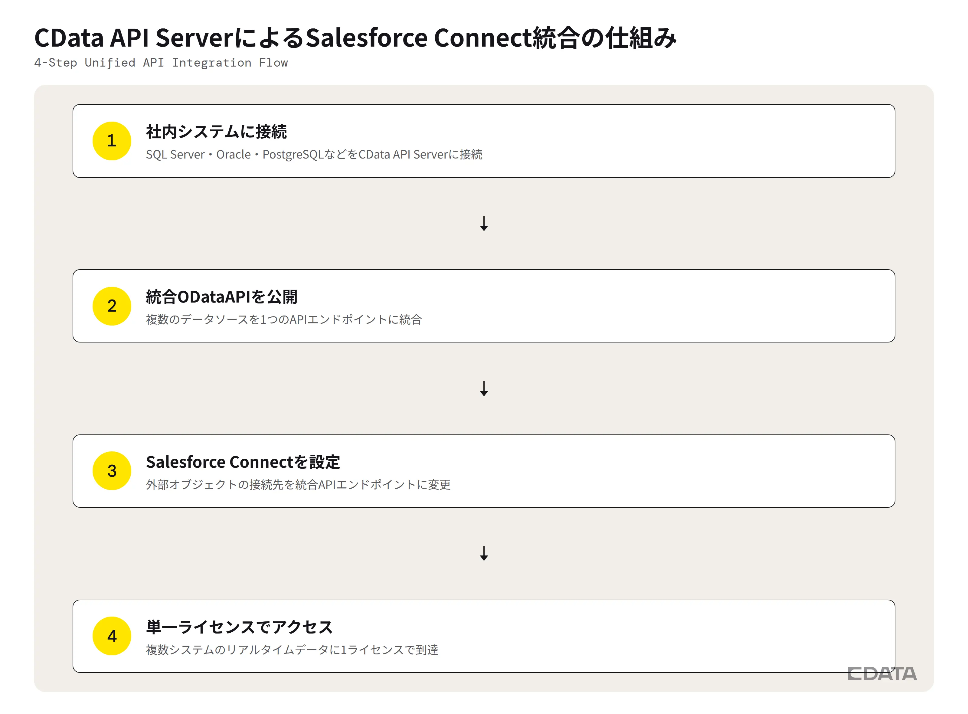 CData API ServerによるSalesforce Connect統合の4ステップ:社内システム接続、統合OData API公開、Salesforce Connect設定、単一ライセンスでのアクセス