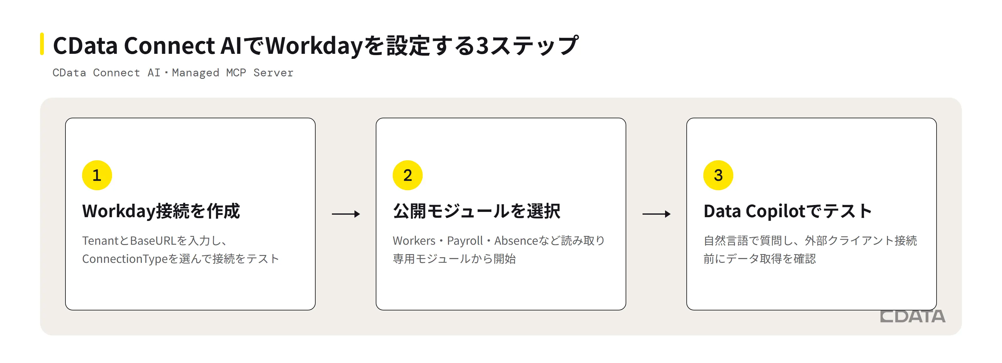 CData Connect AIでWorkdayを設定する3ステップ(接続作成→公開モジュール選択→Data Copilotでのテスト)を示すフロー図