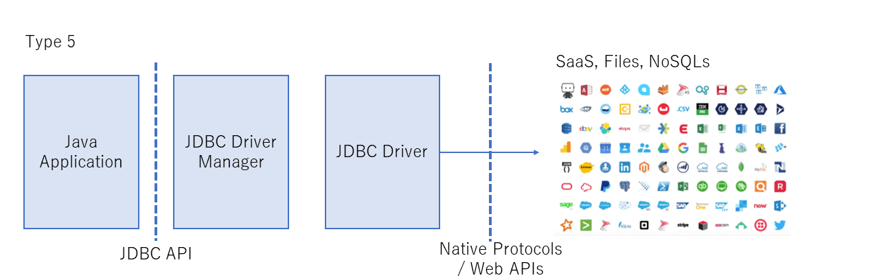 Type 5 JDBC Driver