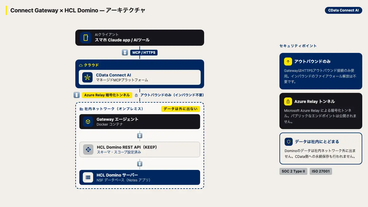 HCL Domino データはオンプレのままでAI から活用する:CData Connect AI × HCL Domino