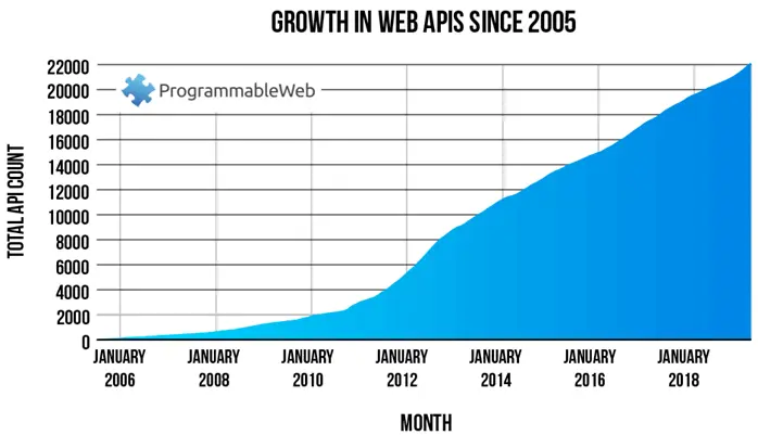 ProgrammableWebに登録されたAPI件数の推移