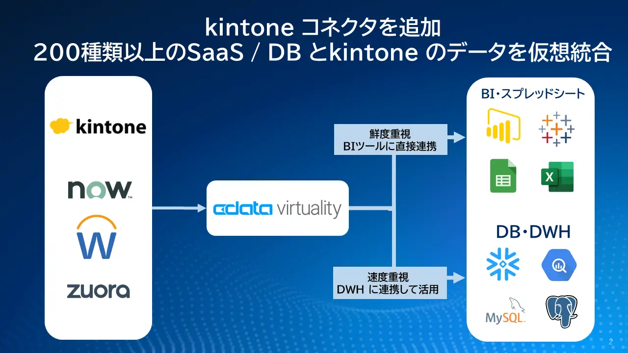 データ仮想化プラットフォーム『CData Virtuality』、最新のアップデートで日本向けの対応を加速