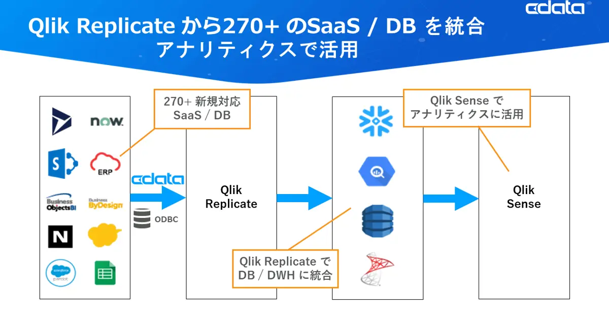 Qlik のデータレプリケーションツールでのCData ODBC Drivers 利用を