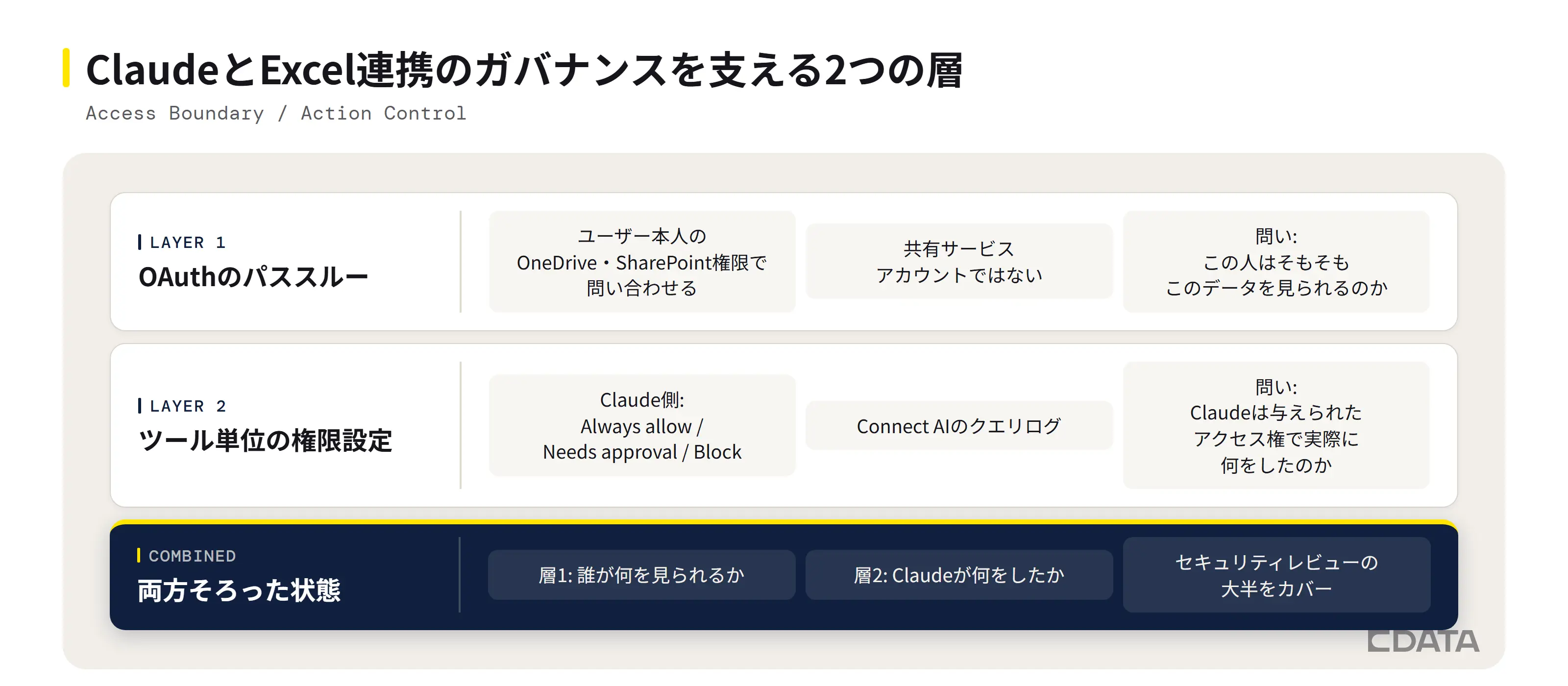 ClaudeとExcel連携のガバナンスを支える2つの層。OAuthパススルーで本人の権限を使い、ツール単位の権限設定とクエリログで実際の操作を確認する