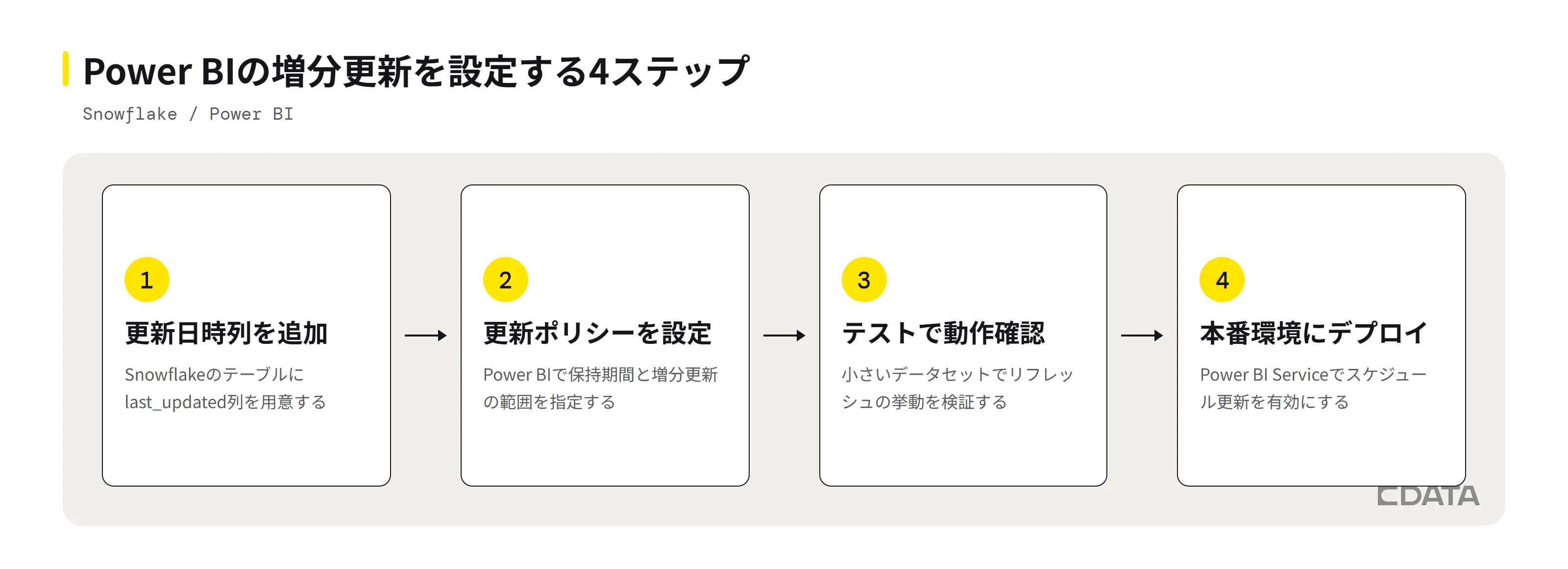 Power BIの増分更新を設定する4ステップ:last_updated列の追加、増分更新ポリシーの設定、テストでの動作検証、Power BI Serviceへのデプロイ