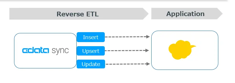 リバースETL