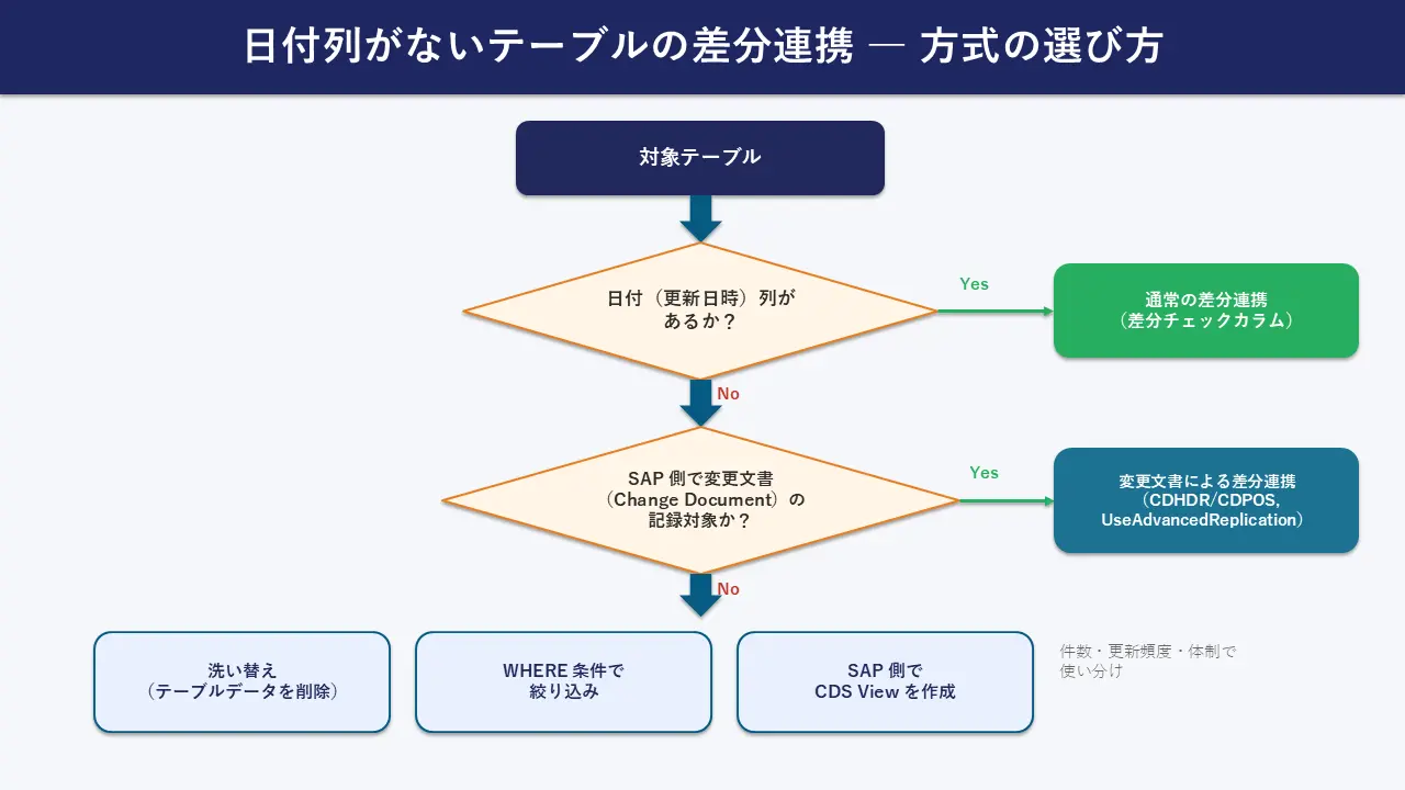 差分基準列の有無 → 変更文書の可否 → 洗い替え/WHERE/CDS の分岐フロー