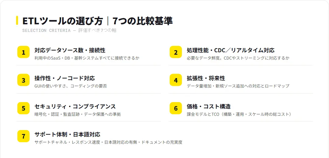 ETLツールの選び方7つの比較基準:対応データソース・処理性能とCDC対応・操作性・拡張性・セキュリティ・価格・サポート体制