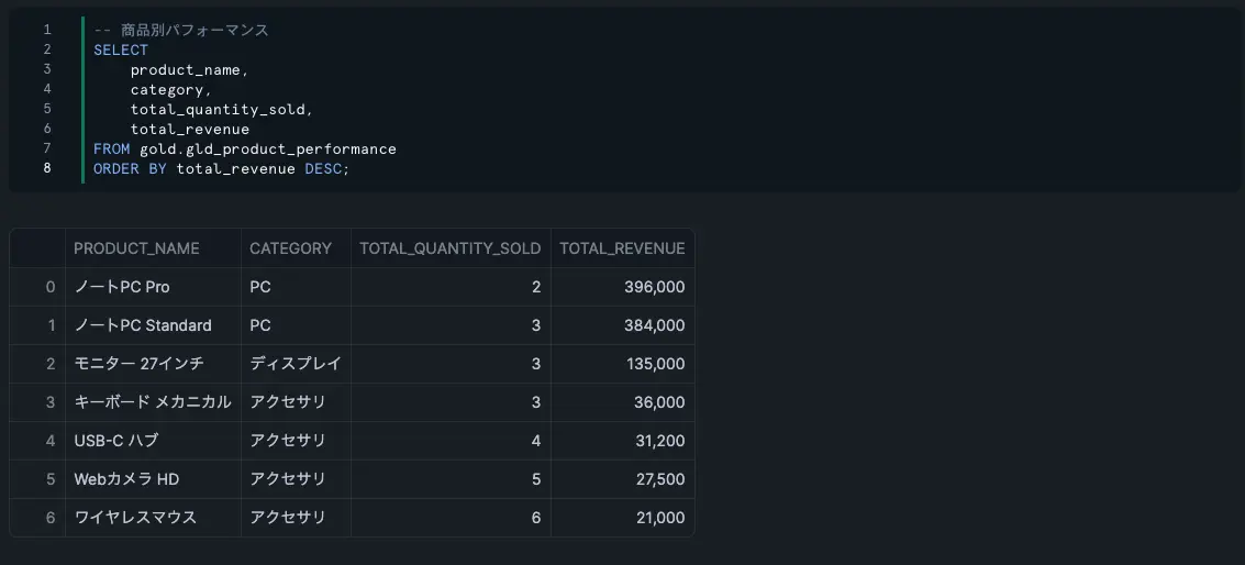 顧客別売上 TOP 10