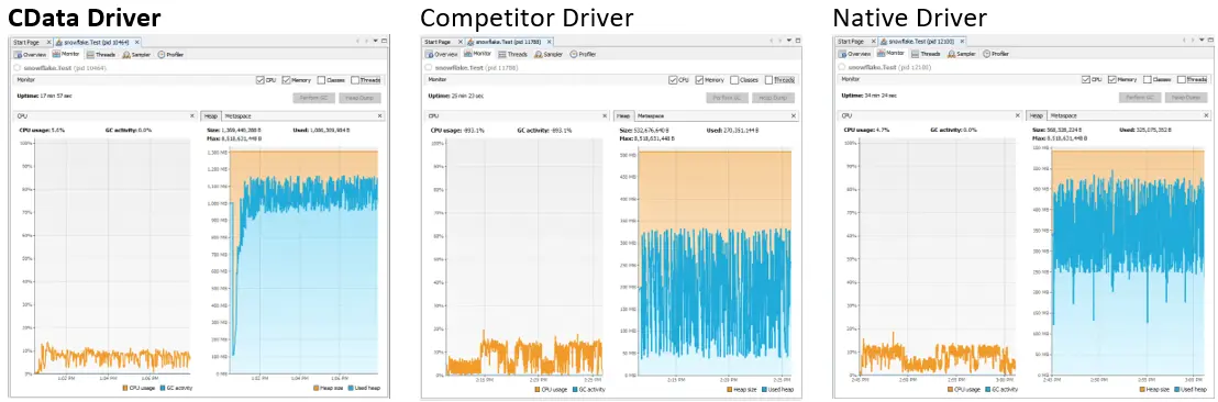snowflake integrations