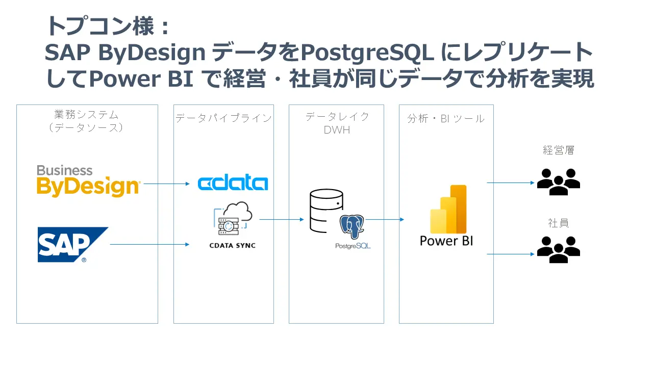 株式会社トプコン：SAP ByDesign データをDWH に複製し、経営・社員による共通データ基盤でのデータ活用を実現。