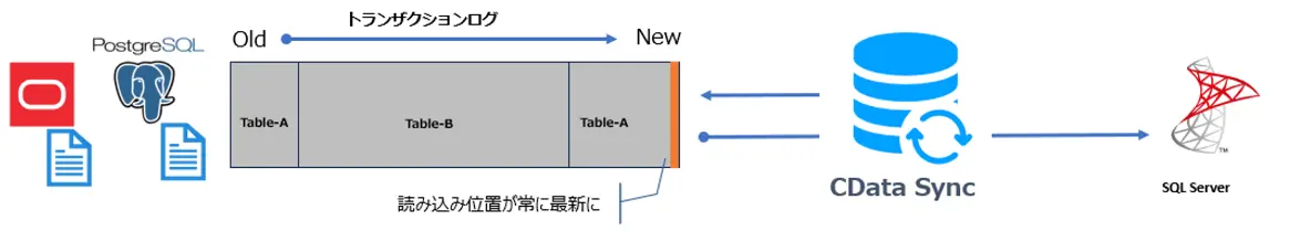 拡張型CDC
