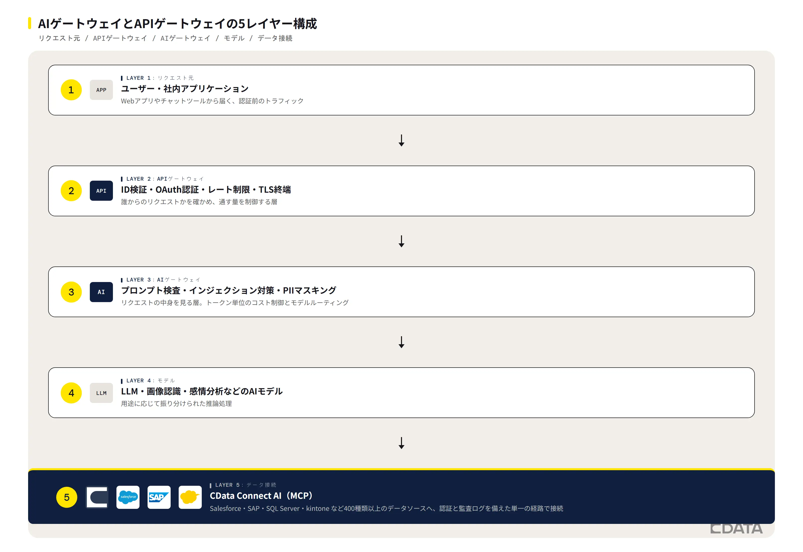 AIゲートウェイとAPIゲートウェイの5レイヤー構成図。リクエスト元、APIゲートウェイ、AIゲートウェイ、モデル、そして最下層のデータ接続層にCData Connect AIを配置