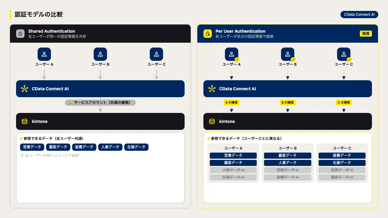 kintone MCP コネクタが Per User Authentication に対応:CData Connect AI でユーザーごとの認証を設定する方法