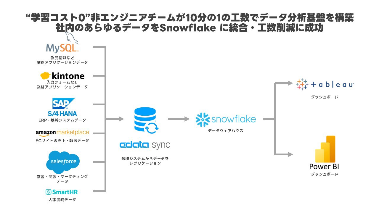 学習コスト0”非エンジニアチームが10分の1の工数でデータ分析基盤を構築