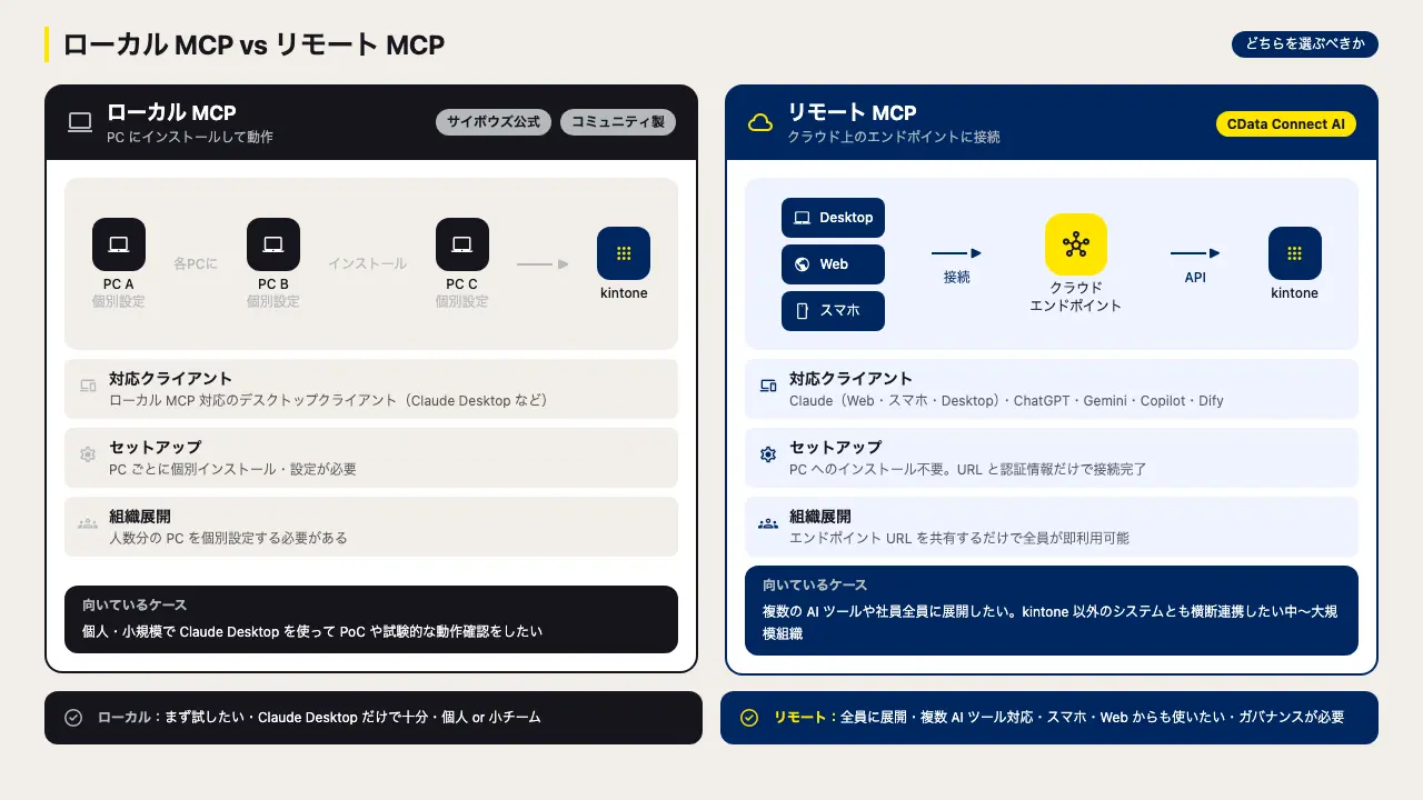 kintone MCP Server とは?現在提供されている3つの選択肢をフラットに比較