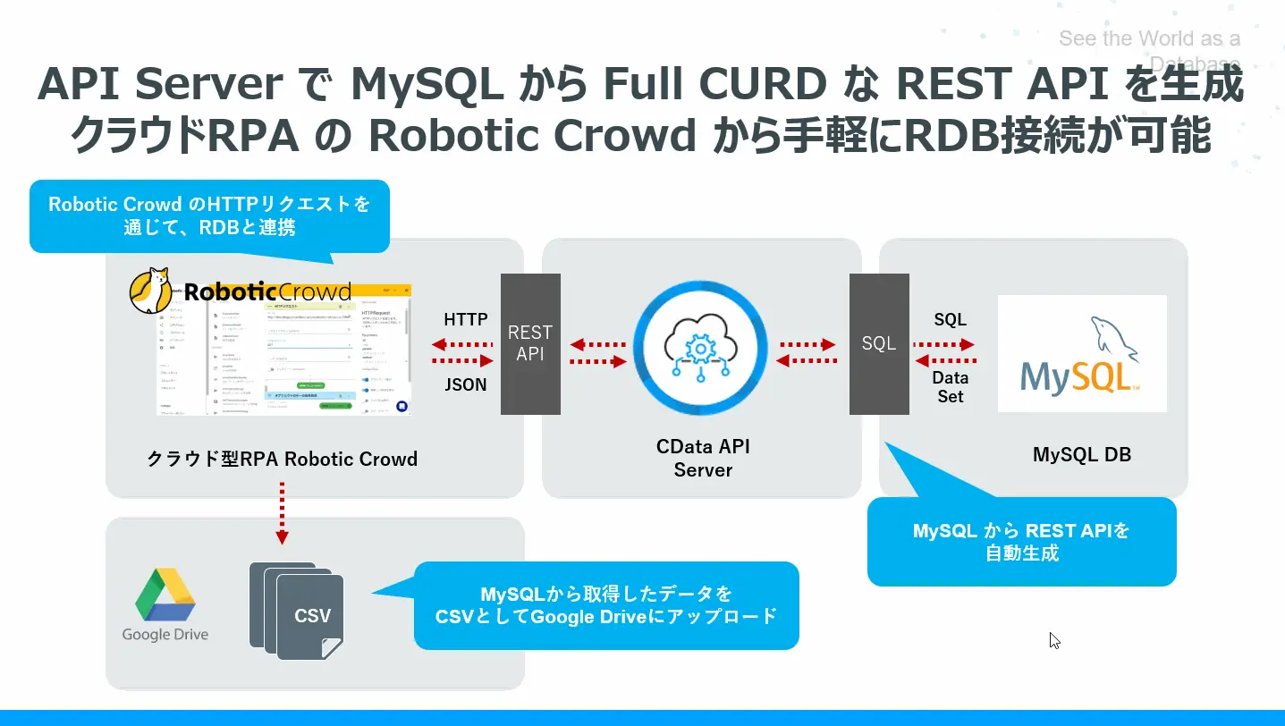 200 を超えるデータソースにクラウドRPA & iPaaS から連携